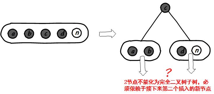 从2-3树到红黑树，BB+B树