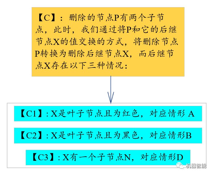 红黑树详解——数据删除操作（一）