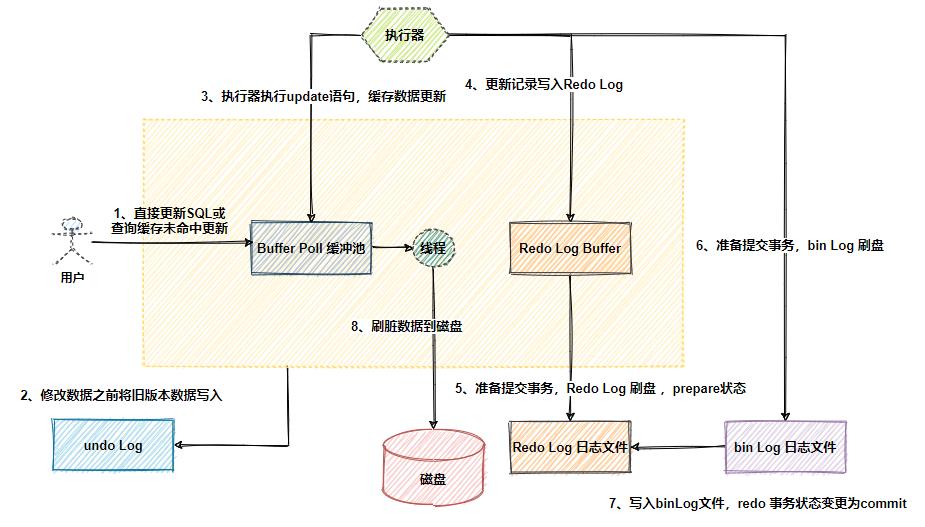 MySQL不会丢失数据的秘密，就藏在它的 7种日志里