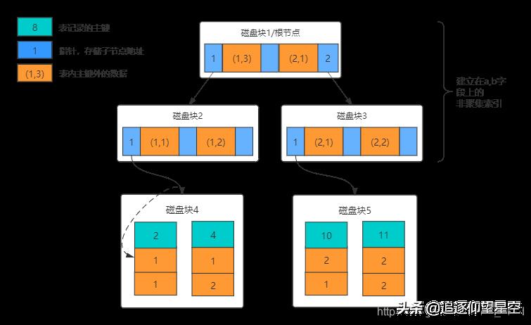 Mysql索引：图文并茂，深入探究索引的原理和使用