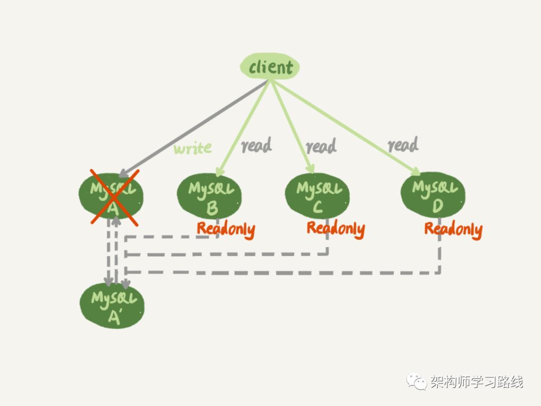 MySQL 集群知识点整理