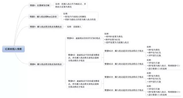 这 30 张图带你读懂红黑树