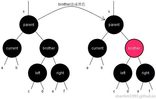 红黑树总结