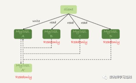 MySQL 集群知识点整理