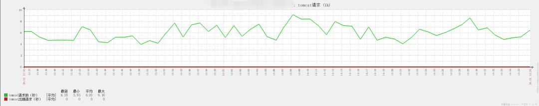 使用 zabbix 监控 tomcat（包含jvm监控）