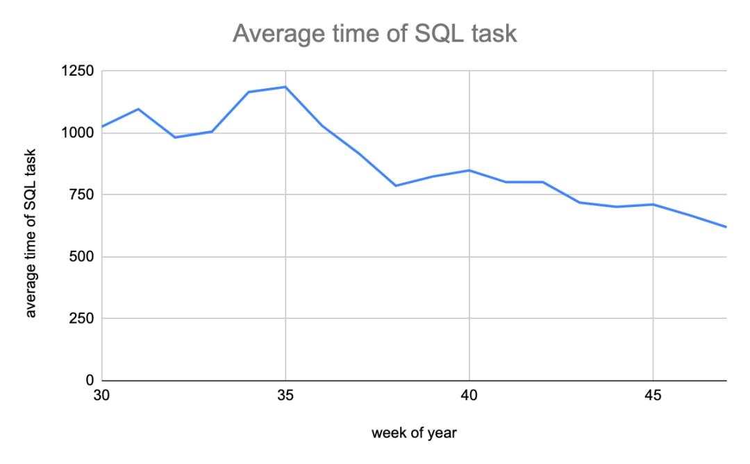 Hive SQL迁移Spark SQL在滴滴的实践