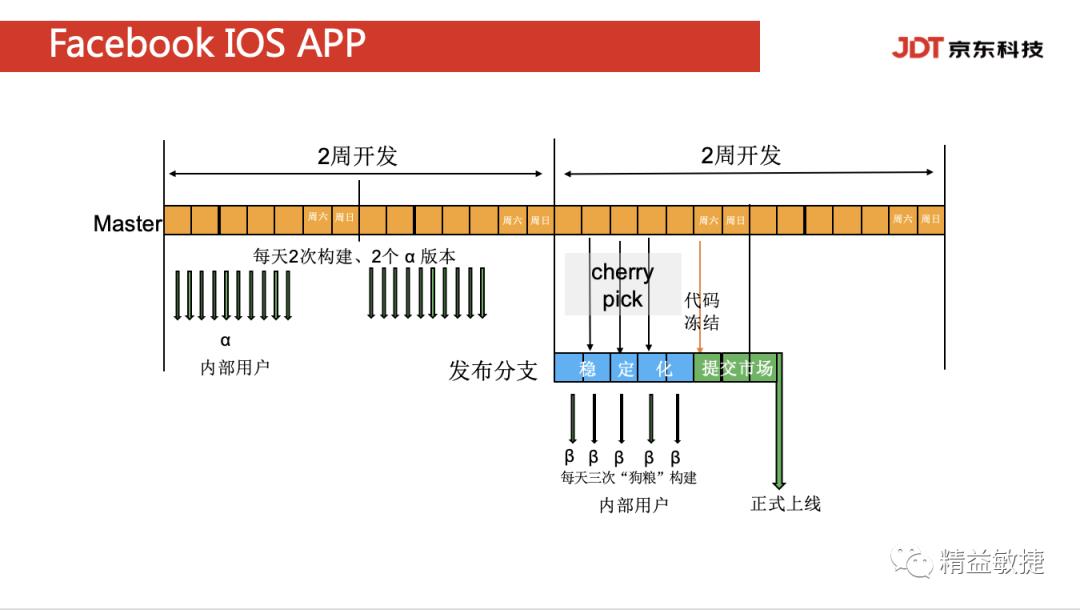 【万字长文】一文看懂持续部署按需发布！DevOps部署和发布方法大全 | IDCF