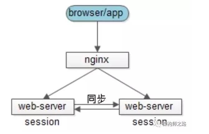 【面试易错题】浏览器第一次请求，Tomcat就有sessionId啦？错！这个是一个误区!