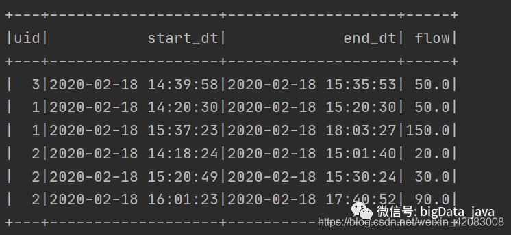 SQL经典面试案例之SparkSQL和DSL风格编程实践