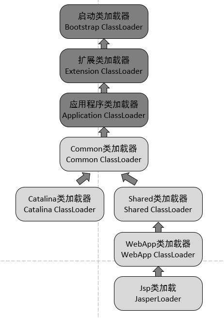 Java和Tomcat类加载机制对比分析