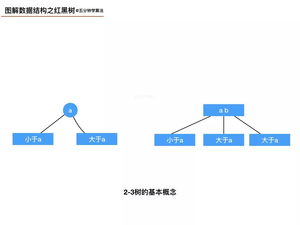 我画了 20 张图，给女朋友讲清楚红黑树