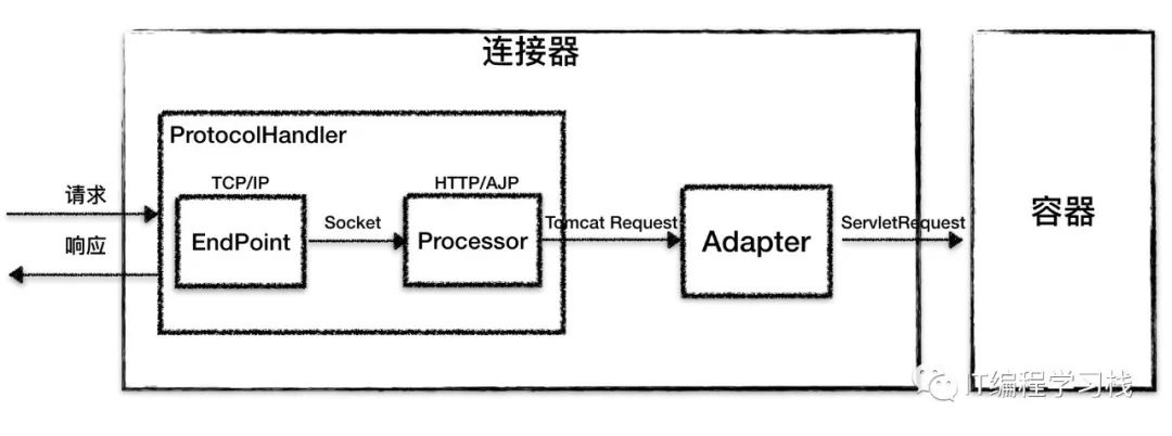 05 | Tomcat系统架构（上）： 连接器是如何设计的？