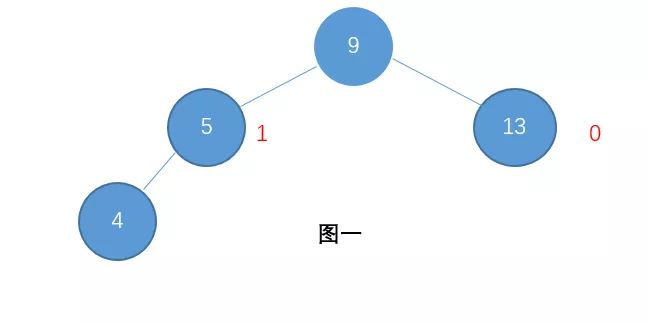 腾讯面试题：有了二叉查找树、平衡树为啥还需要红黑树？