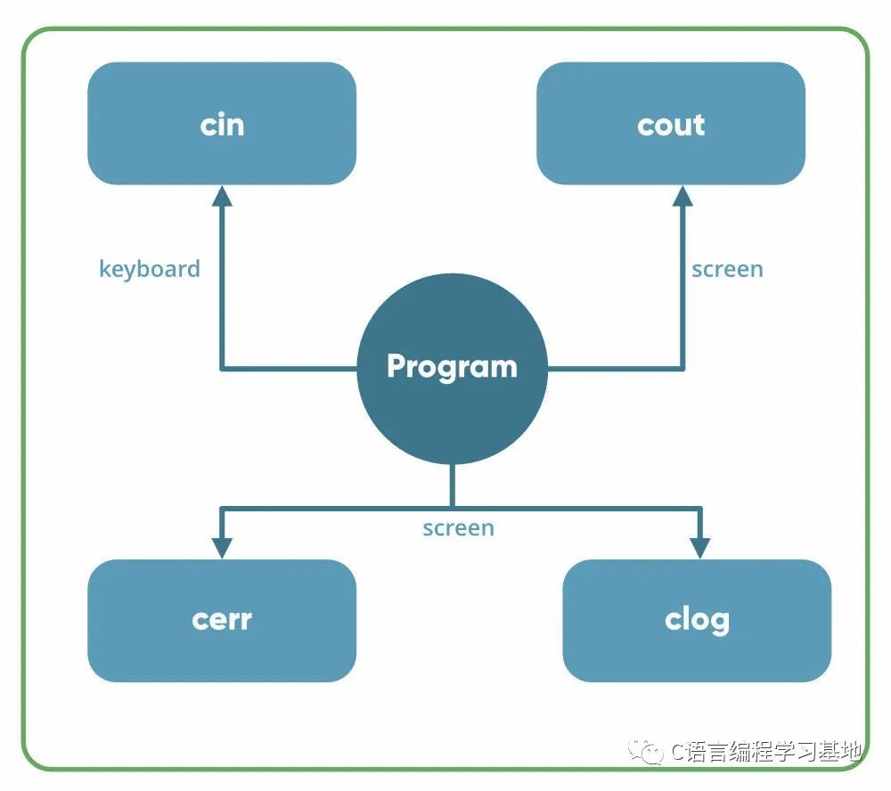 C/C++编程笔记：C++中的标准输入流 & 标准输出流