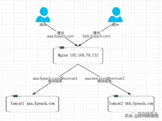 Nginx总结（五）如何配置Nginx和Tomcat实现反向代理