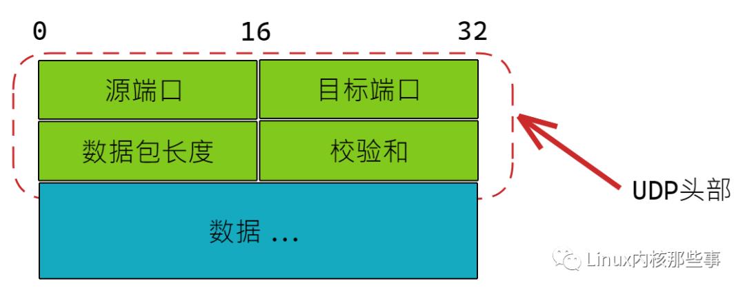 UDP协议源码分析