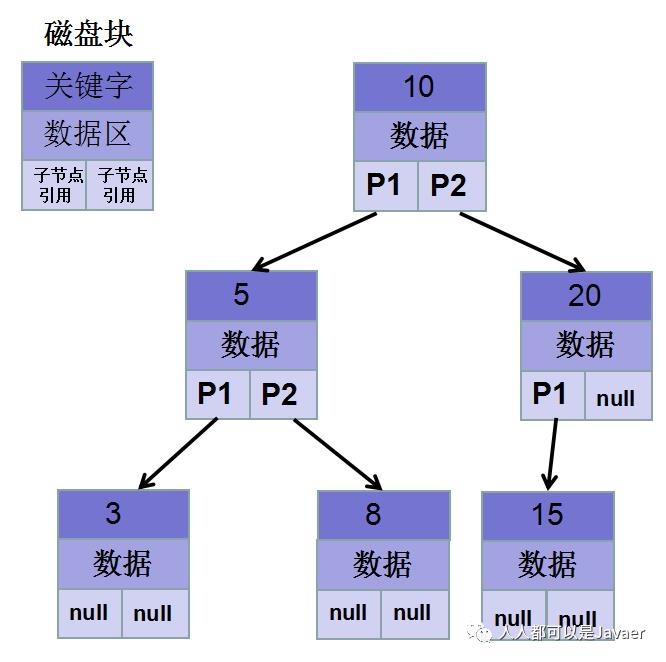 Mysql索引之B+Tree