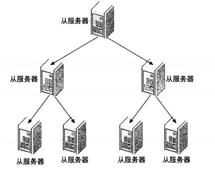 【第 33 期】高性能 MySQL：主从架构的复制原理及配置详解