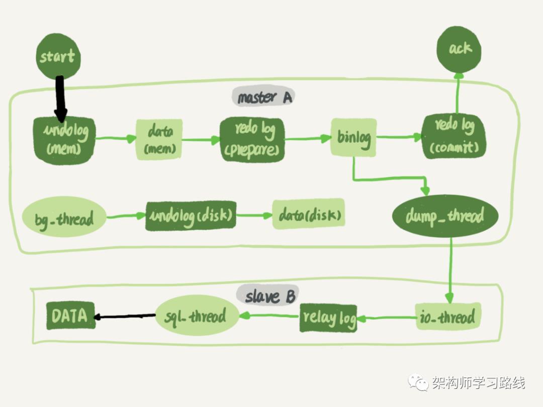 MySQL 集群知识点整理