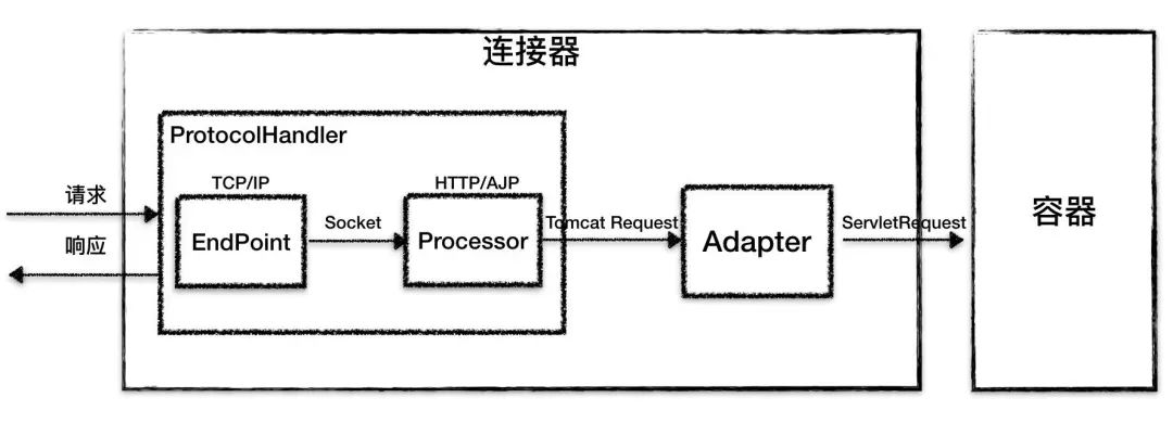 牛逼！硬核图解 Tomcat 整体架构