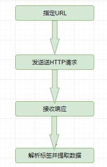 用 Java 拿下 HTML 分分钟写个小爬虫