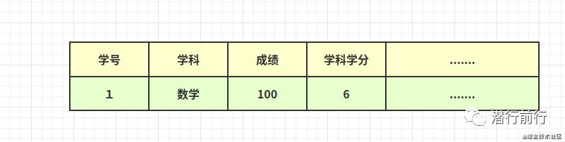 数据库篇：mysql表设计原则-三范式