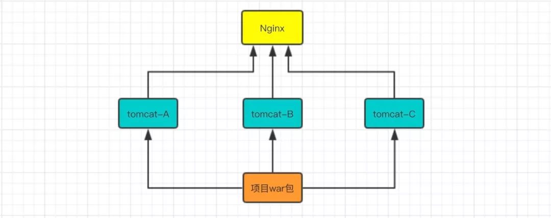 手把手教你，使用 Nginx 搭配 Tomcat 实现负载均衡!