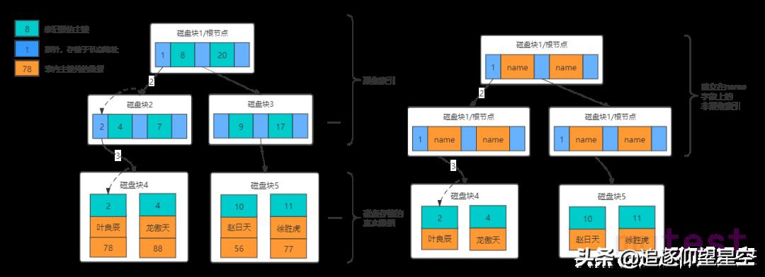 Mysql索引：图文并茂，深入探究索引的原理和使用