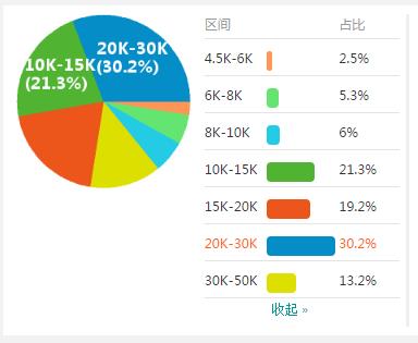 学了HTML5将来能做什么？薪资水平如何？