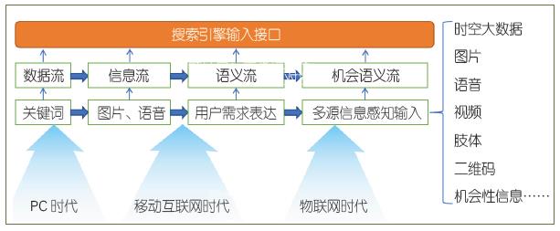 物联网时代的搜索引擎演进思考