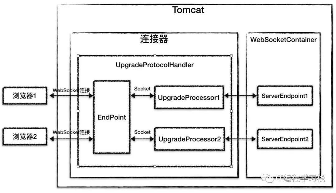 18 | 新特性：Tomcat如何支持WebSocket？