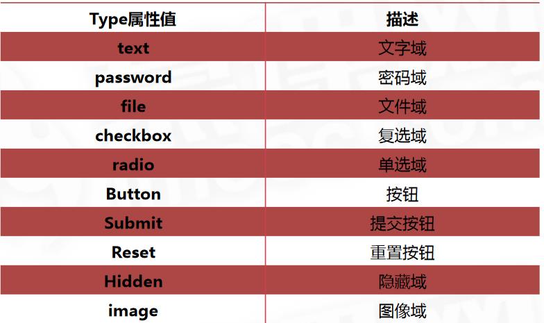 HTML表单(一)