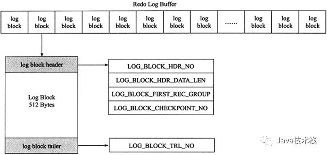 MySQL 日志(redo log 和 undo log) 都是什么鬼？