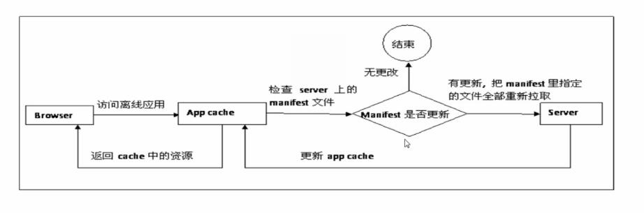 HTML5的应用缓存