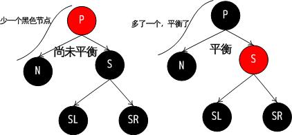 红黑树并没有我们想象的那么难(上)