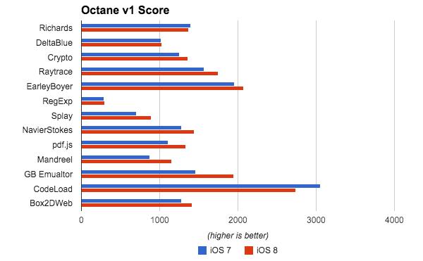 iOS 8 HTML5性能测试：苹果有多爱HTML5？