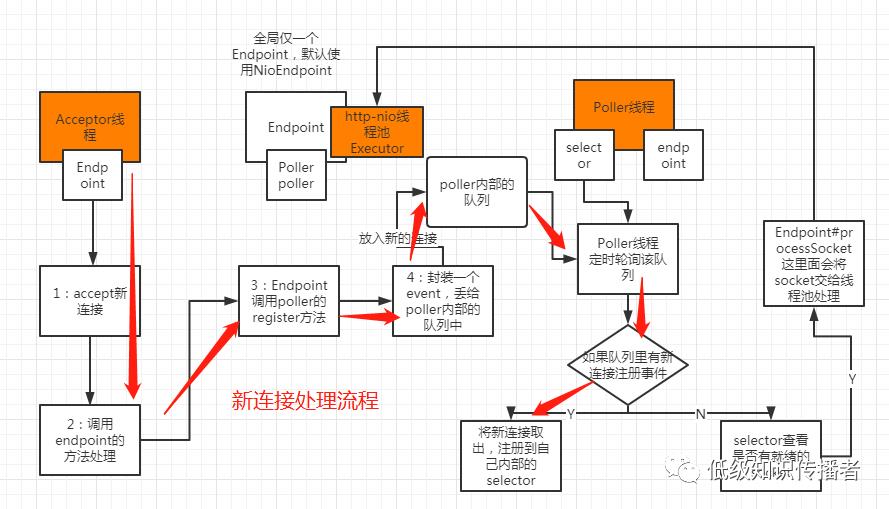 曹工说Tomcat：200个http-nio-8080线程全都被第三方服务拖住了，这可如何是好（上：线程模型解析）