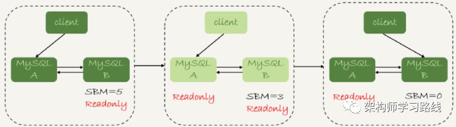 MySQL 集群知识点整理