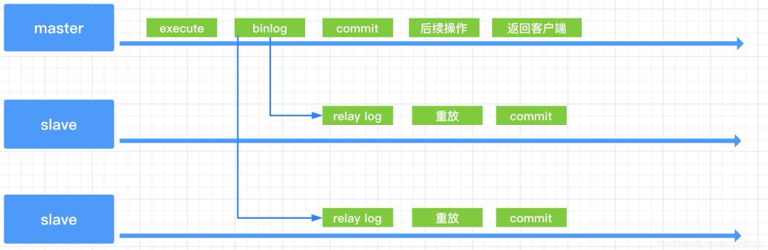 分布式专题｜Mysql主从复制的三种方式你应该要了解的！