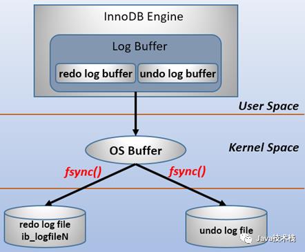 MySQL 日志(redo log 和 undo log) 都是什么鬼？