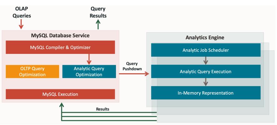 “MySQL Analytics Engine”来了