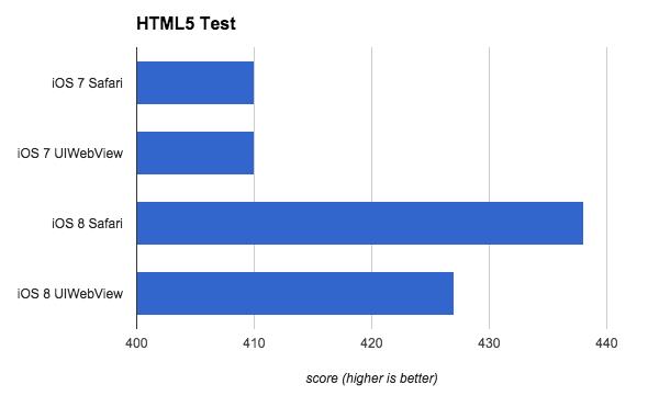 iOS 8 HTML5性能测试：苹果有多爱HTML5？