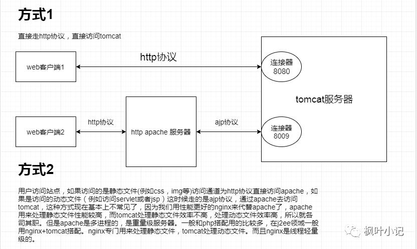 系统全方位优化笔记之Tomcat优化