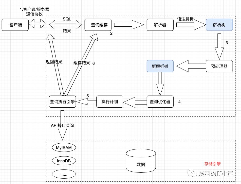 干货！MySQL优化原理分析及优化方案总结