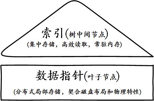 从2-3树到红黑树，BB+B树