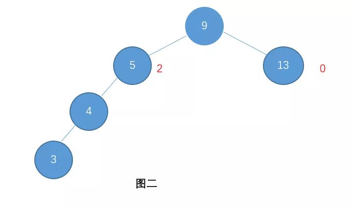 腾讯面试题：有了二叉查找树、平衡树为啥还需要红黑树？