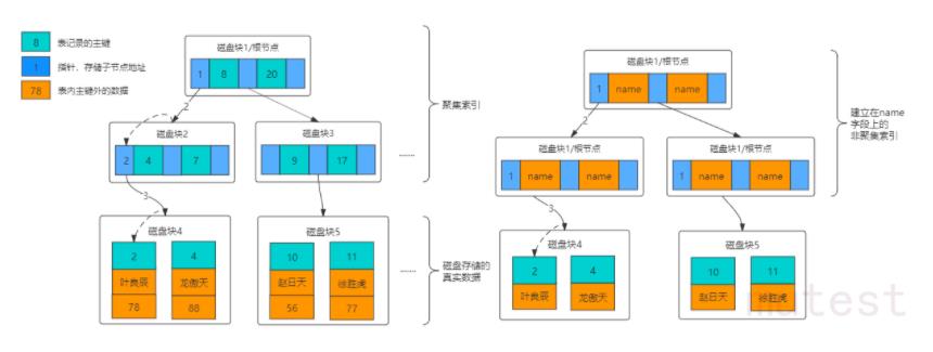 Mysql索引：图文并茂，深入探究索引的原理和使用