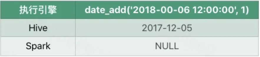 Hive SQL迁移Spark SQL在滴滴的实践