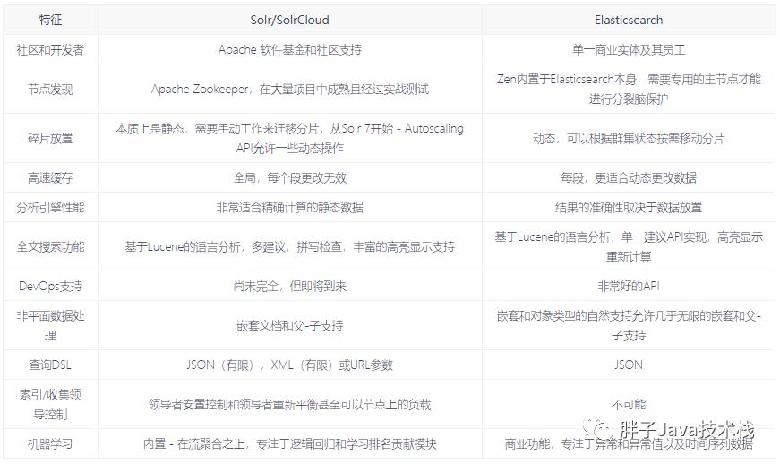 全文检索框架 ElasticSearch