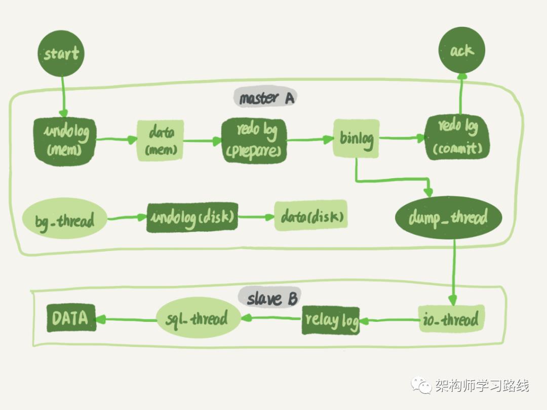 MySQL 集群知识点整理